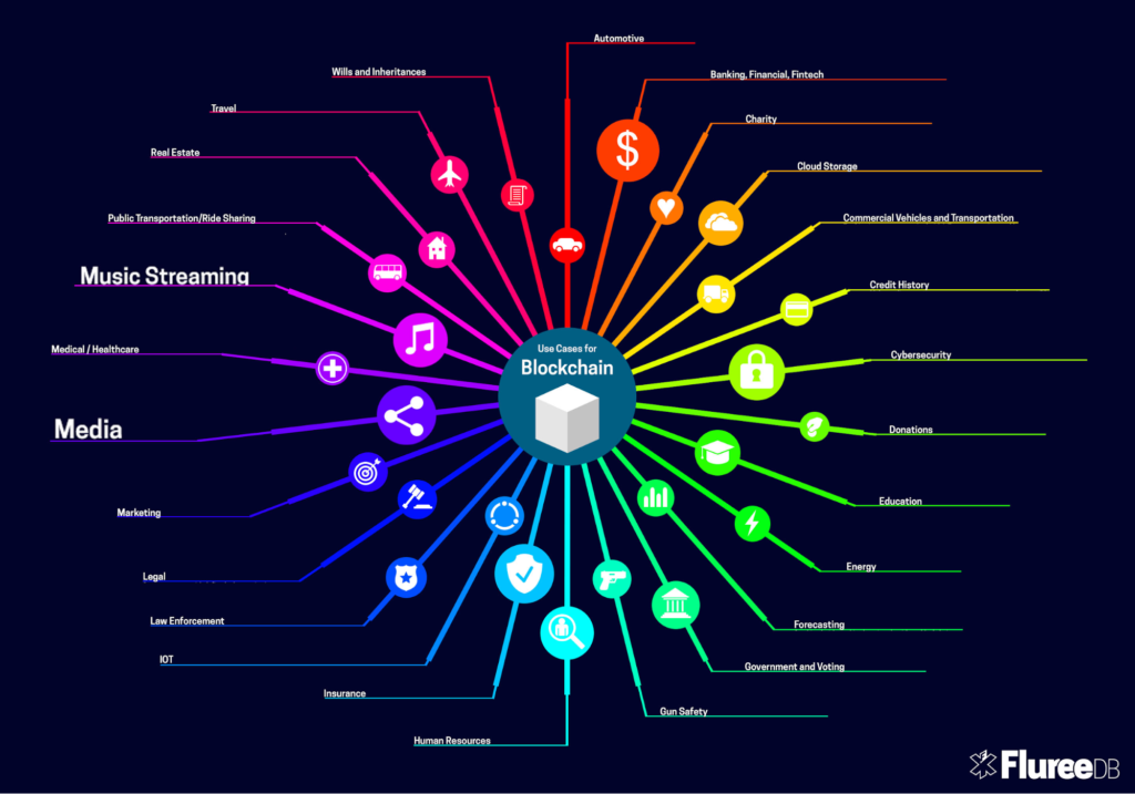 blockchain industry applications