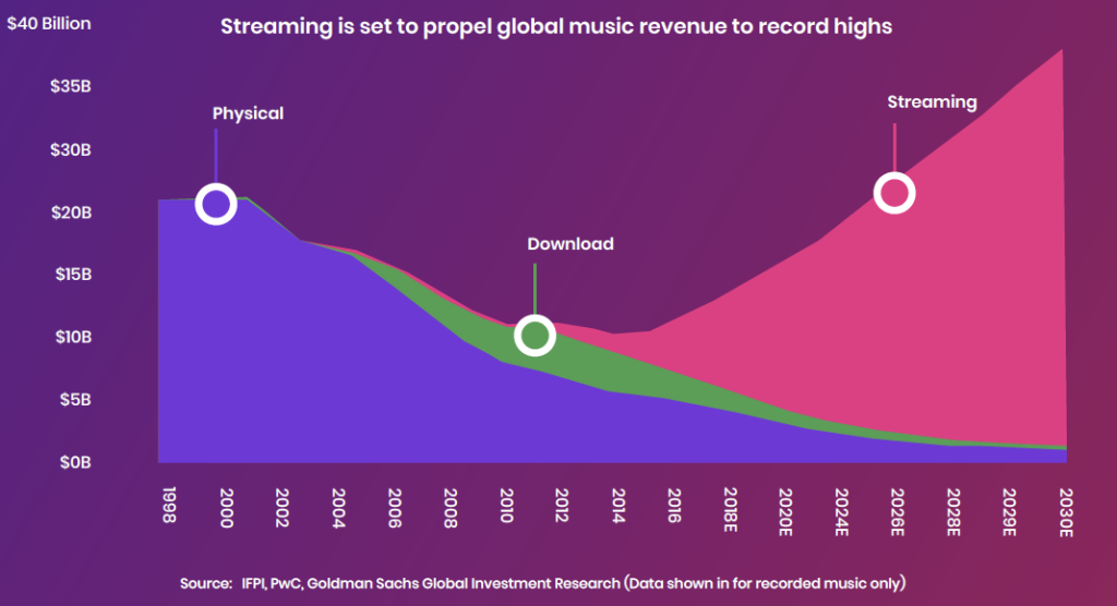 Streaming growth exponentially exceeds physical sales and downloads